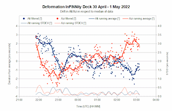 Graph showing the deformation of the observatory in altitude and azimuth on 30 April 2022.