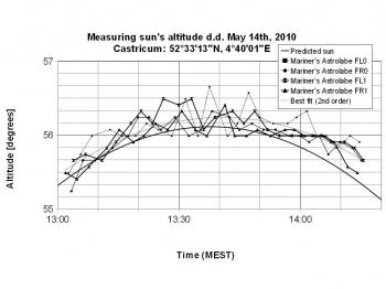 More than an hour of observing in Face Left , Face Right, pointer zero and pointer one.