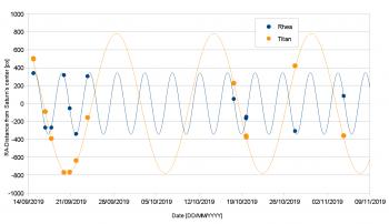 The orbits of Titan and Rhea based on 13 images, covering almost 2 months.