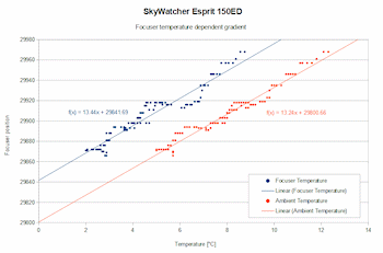 Focuser gradients based on ambient and focuser temperatures of two imaging nights.
