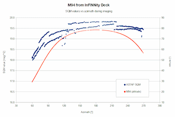 SQM plotted against azimuth shows which parts of the sky have the least light pollution.