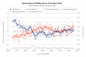 Deformation measurement graph of the InFINNity Deck pier from FITSalize.