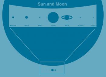 The Sun, Moon and the planets in their relative sizes as seen from Earth.